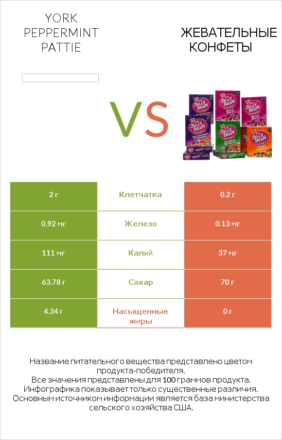 York peppermint pattie vs Жевательные конфеты infographic