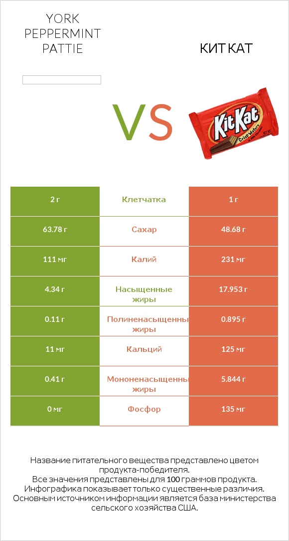 York peppermint pattie vs Кит Кат infographic