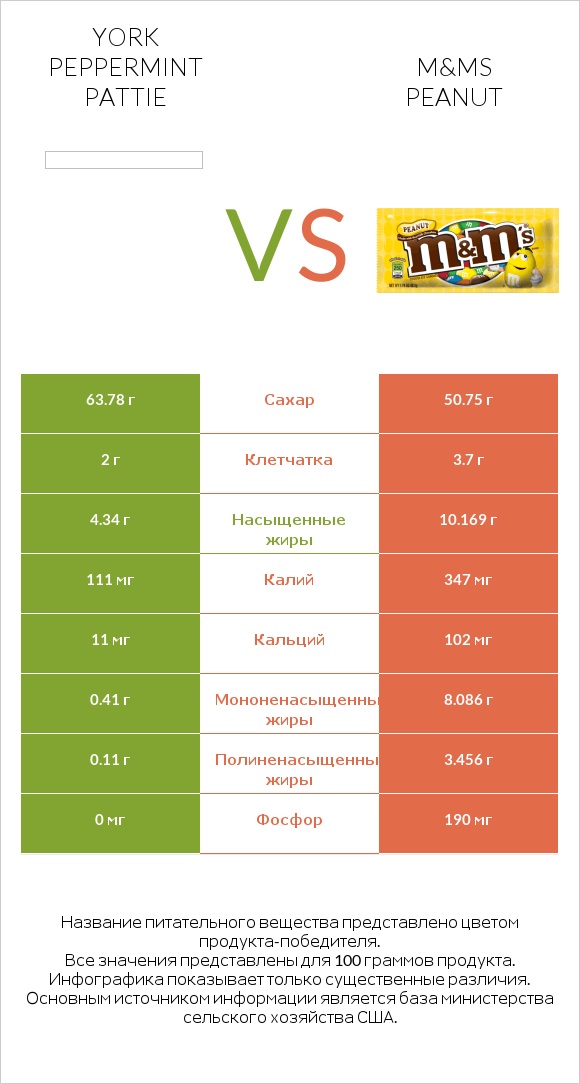 York peppermint pattie vs M&Ms Peanut infographic