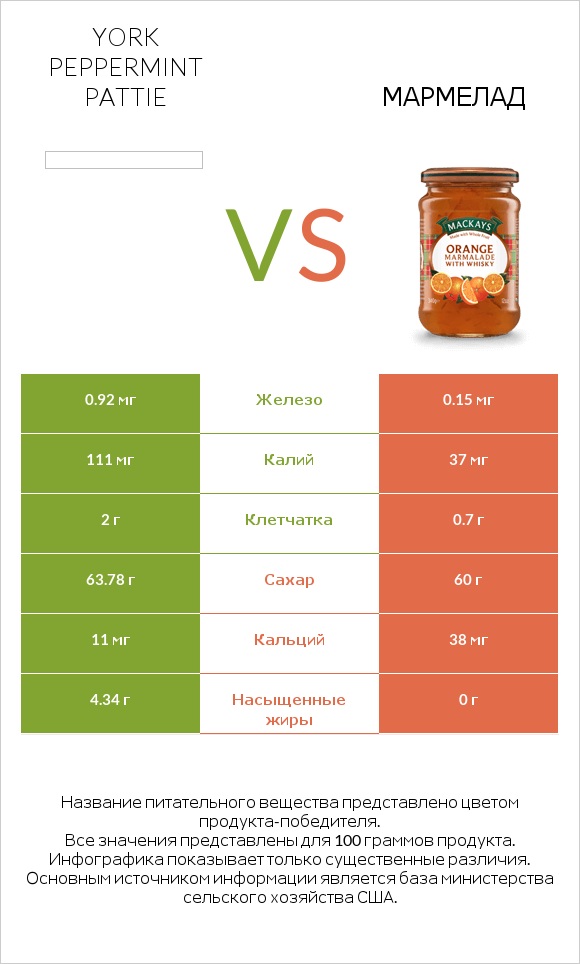 York peppermint pattie vs Мармелад infographic