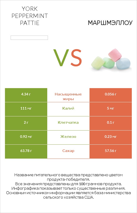 York peppermint pattie vs Маршмэллоу infographic