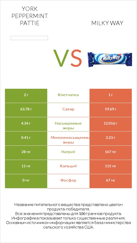York peppermint pattie vs Milky way infographic