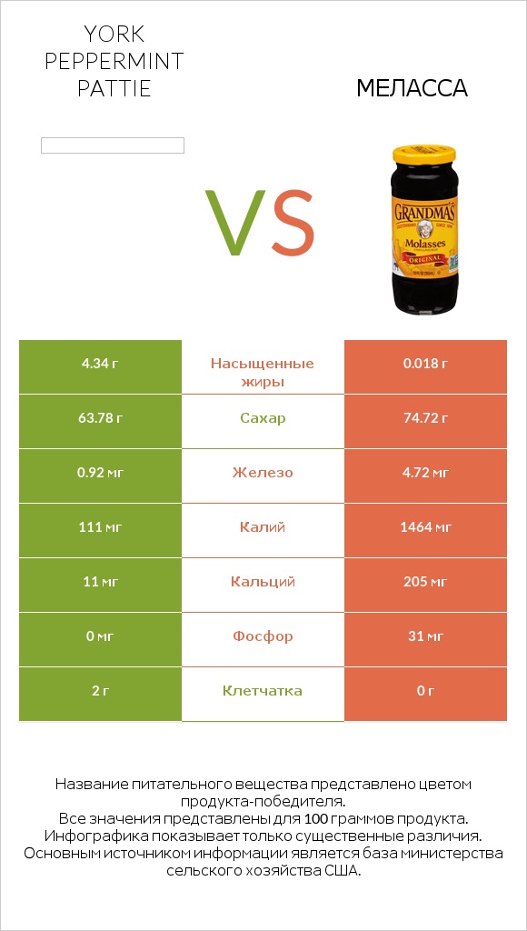 York peppermint pattie vs Меласса infographic