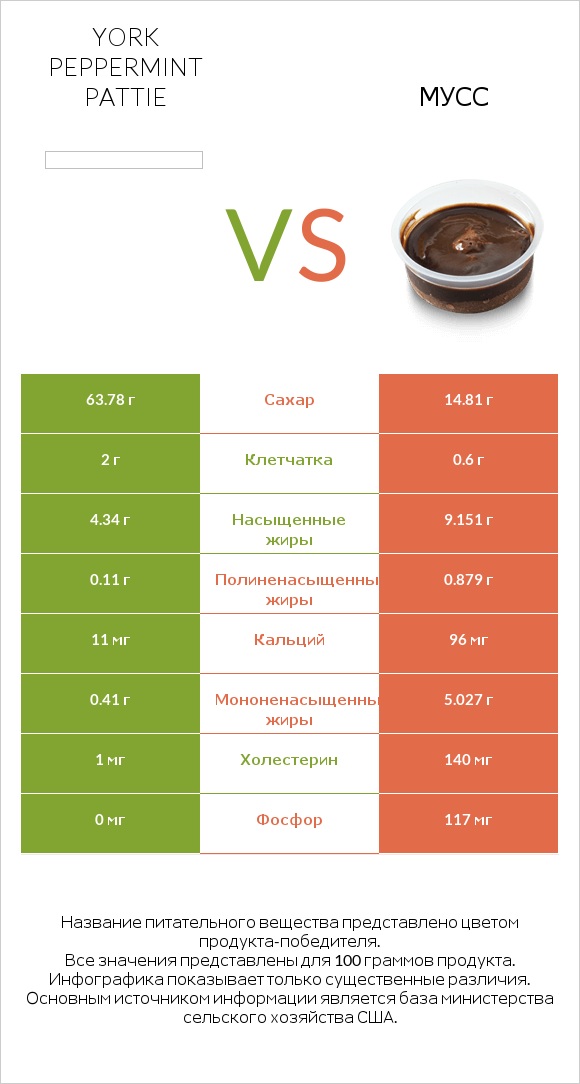 York peppermint pattie vs Мусс infographic