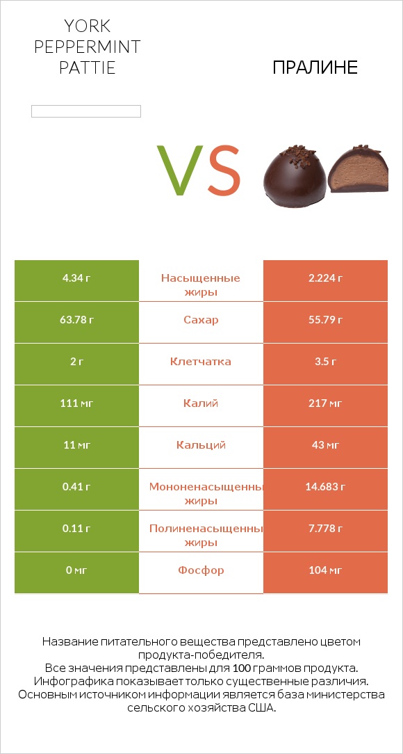 York peppermint pattie vs Пралине infographic
