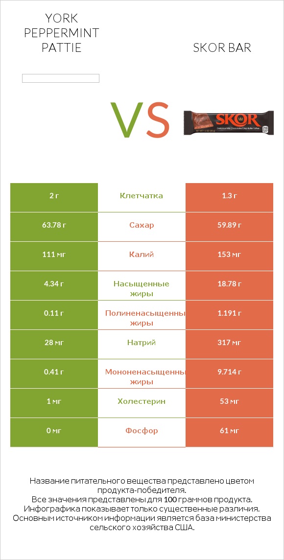 York peppermint pattie vs Skor bar infographic