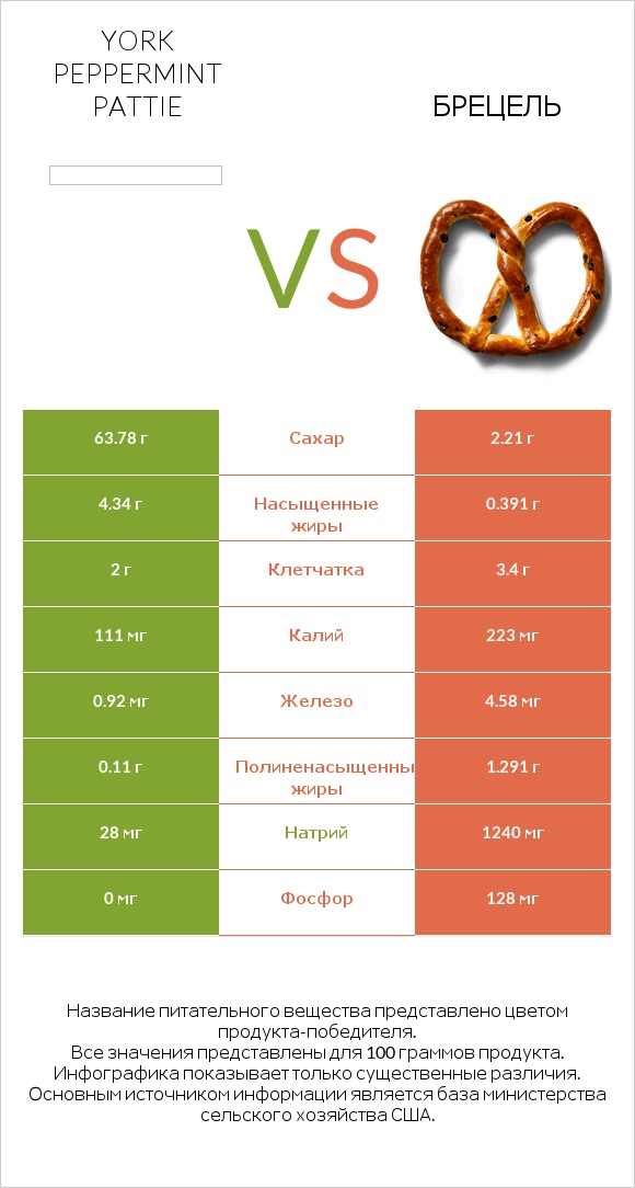 York peppermint pattie vs Брецель infographic