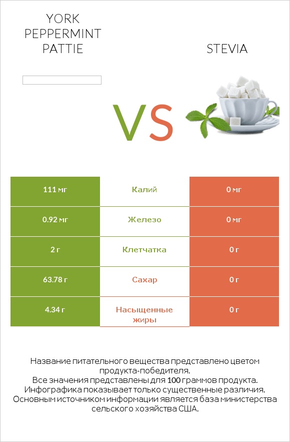 York peppermint pattie vs Stevia infographic