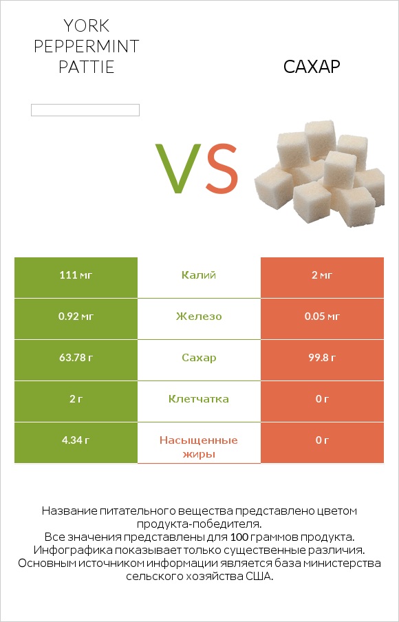 York peppermint pattie vs Сахар infographic