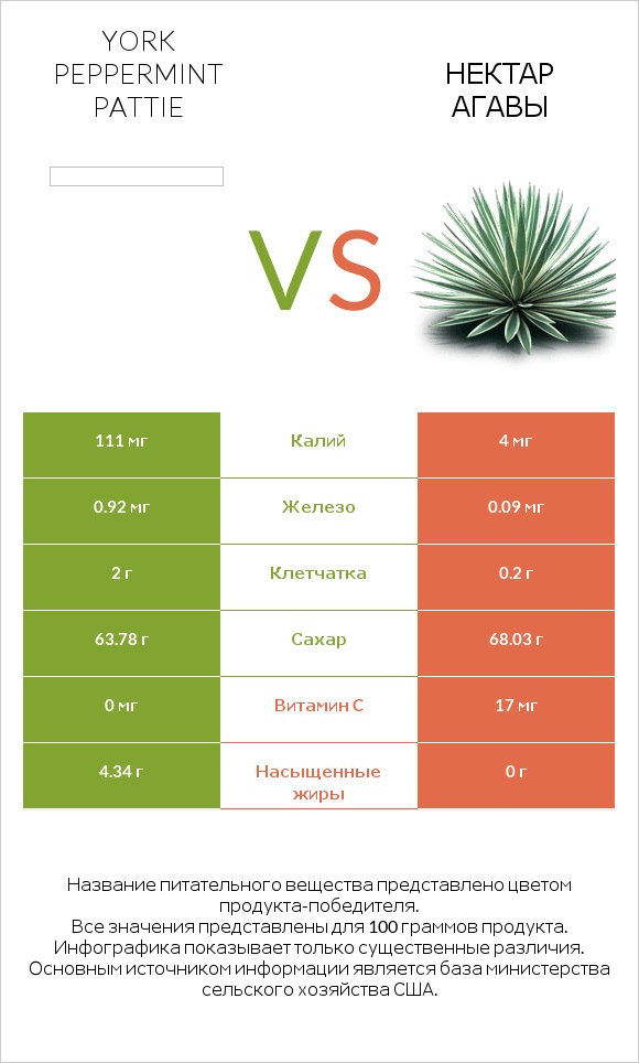 York peppermint pattie vs Нектар агавы infographic