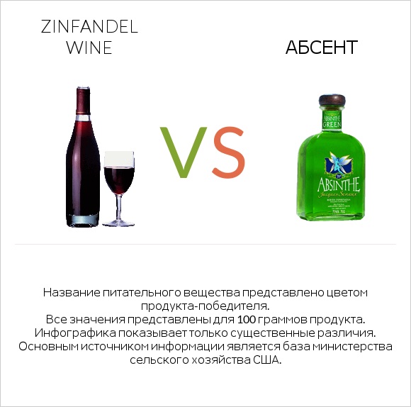 Zinfandel wine vs Абсент infographic