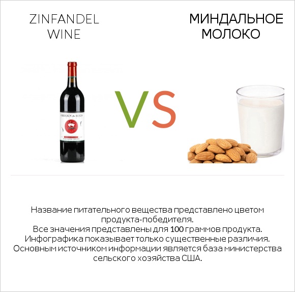 Zinfandel wine vs Миндальное молоко infographic