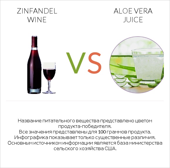 Zinfandel wine vs Aloe vera juice infographic