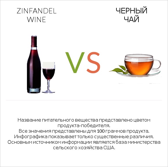 Zinfandel wine vs Черный чай infographic