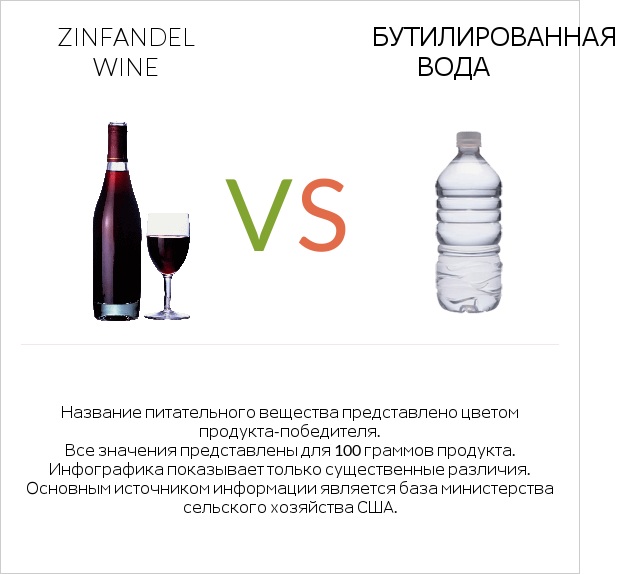 Zinfandel wine vs Бутилированная вода infographic