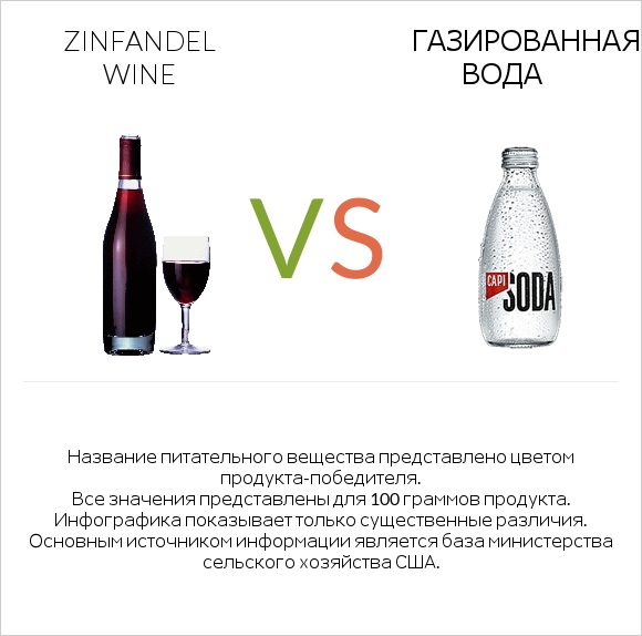 Zinfandel wine vs Газированная вода infographic
