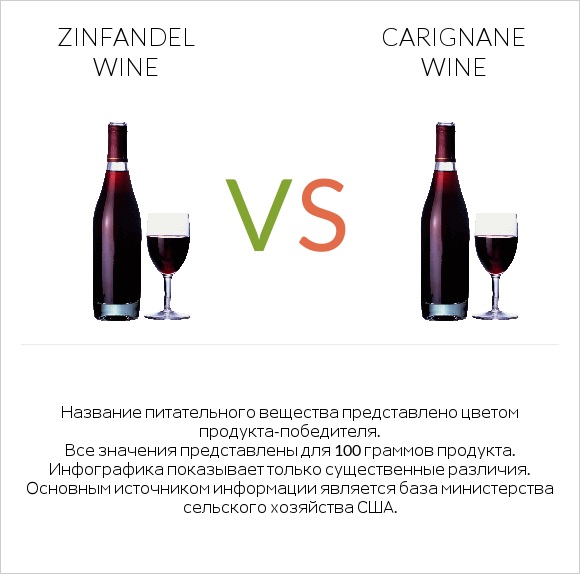 Zinfandel wine vs Carignan wine infographic