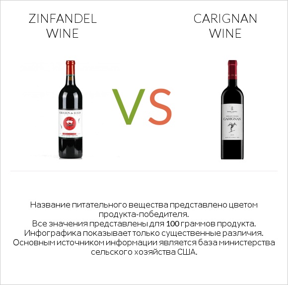 Zinfandel wine vs Carignan wine infographic