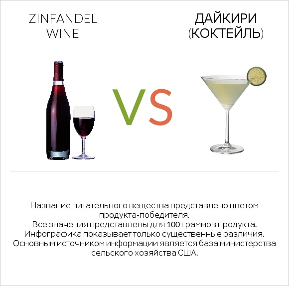 Zinfandel wine vs Дайкири (коктейль) infographic