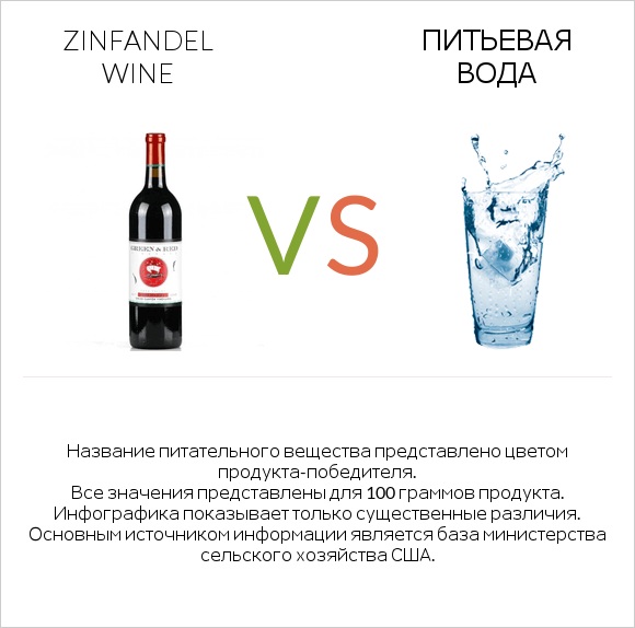 Zinfandel wine vs Питьевая вода infographic