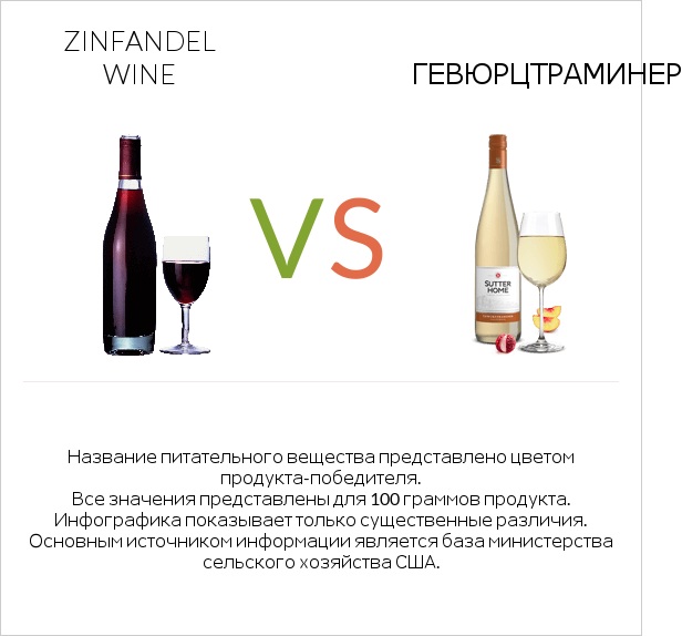 Zinfandel wine vs Gewurztraminer infographic