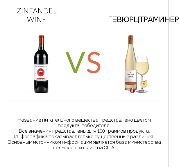 Zinfandel wine vs Gewurztraminer infographic