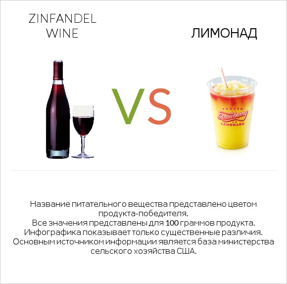 Zinfandel wine vs Лимонад infographic