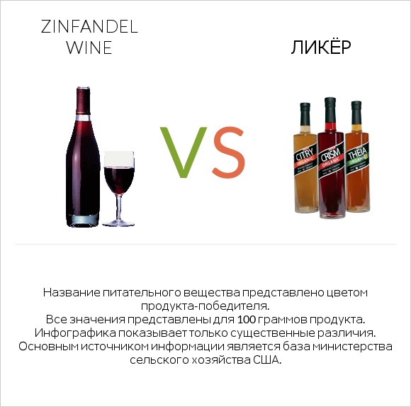 Zinfandel wine vs Ликёр infographic
