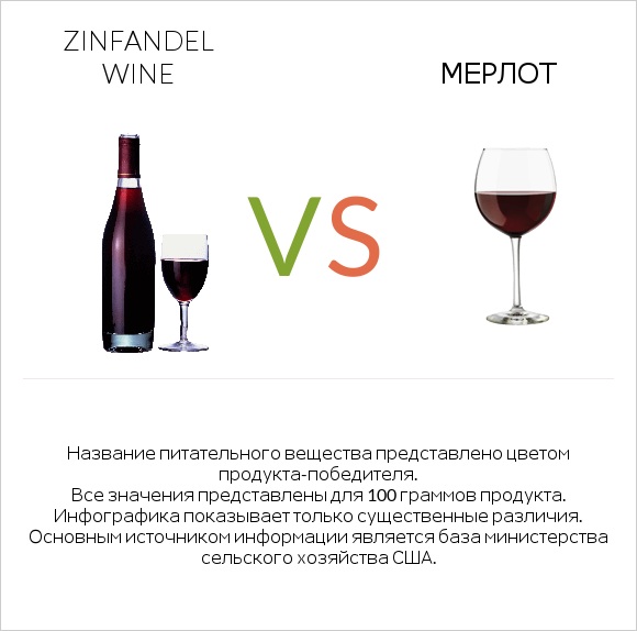 Zinfandel wine vs Мерлот infographic