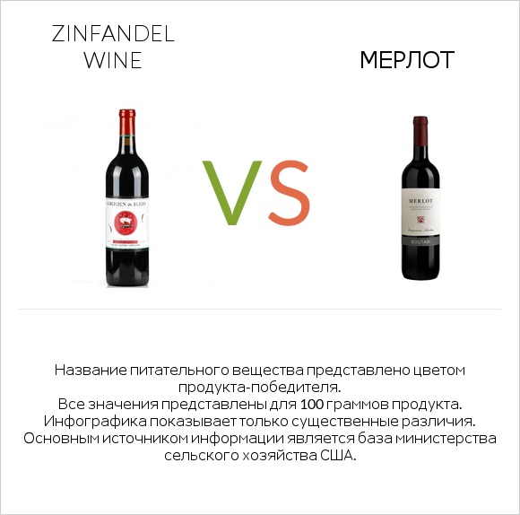 Zinfandel wine vs Мерлот infographic