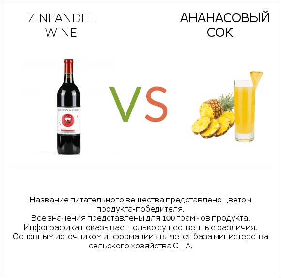 Zinfandel wine vs Ананасовый сок infographic