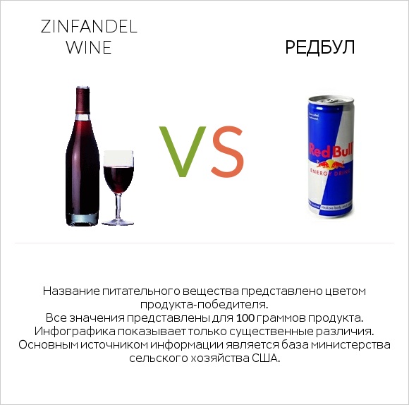 Zinfandel wine vs Редбул  infographic