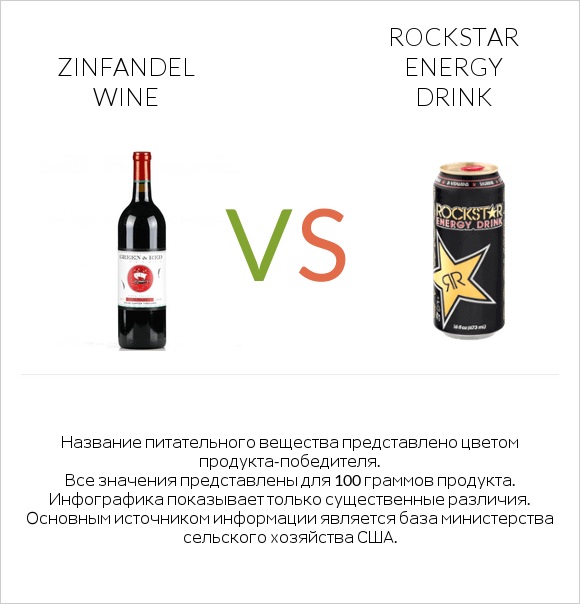 Zinfandel wine vs Rockstar energy drink infographic