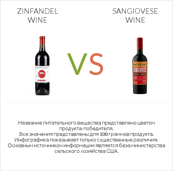 Zinfandel wine vs Sangiovese wine infographic