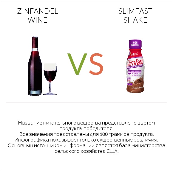 Zinfandel wine vs SlimFast shake infographic