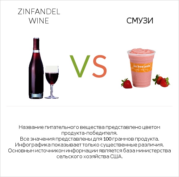 Zinfandel wine vs Смузи infographic