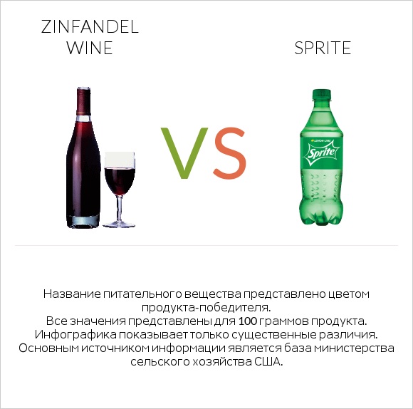 Zinfandel wine vs Sprite infographic