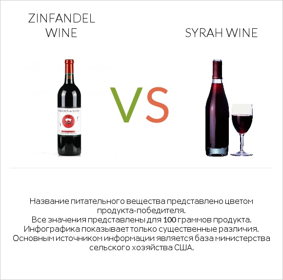 Zinfandel wine vs Syrah wine infographic