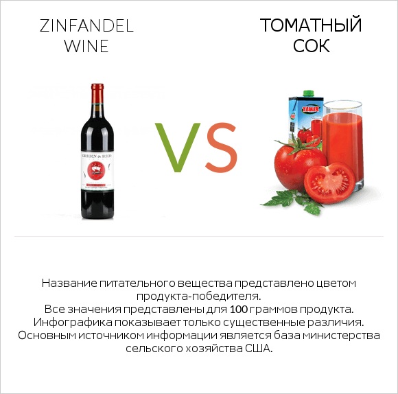 Zinfandel wine vs Томатный сок infographic