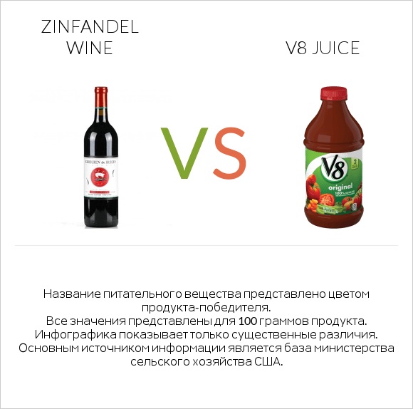 Zinfandel wine vs V8 juice infographic