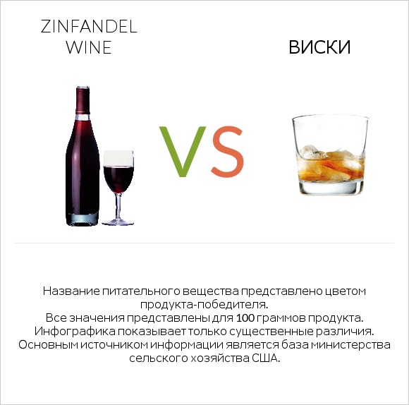 Zinfandel wine vs Виски infographic