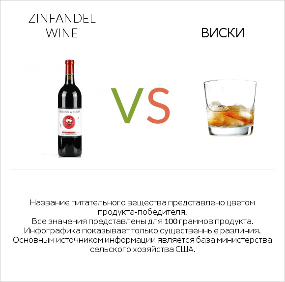 Zinfandel wine vs Виски infographic