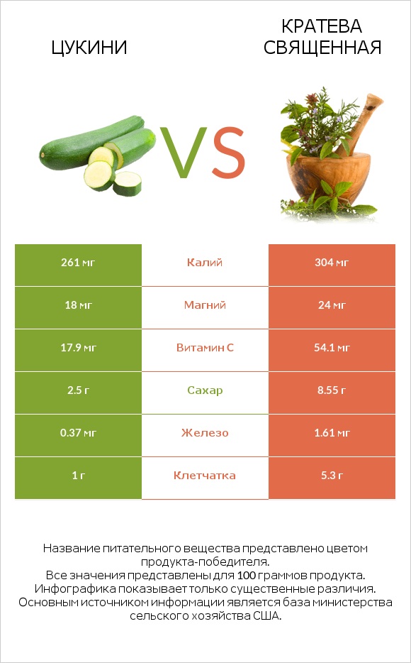 Цукини vs Кратева священная infographic