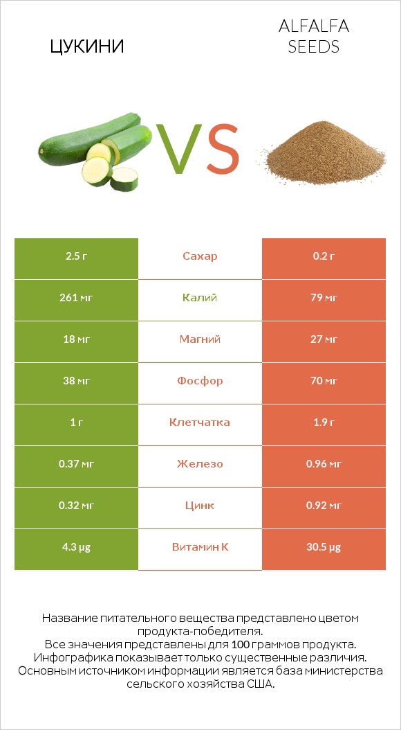 Цукини vs Alfalfa seeds infographic