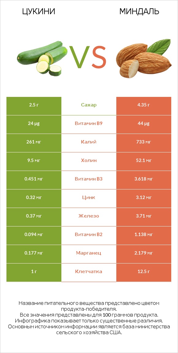 Цукини vs Миндаль infographic