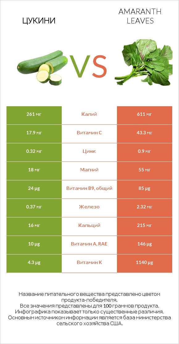 Цукини vs Amaranth leaves infographic