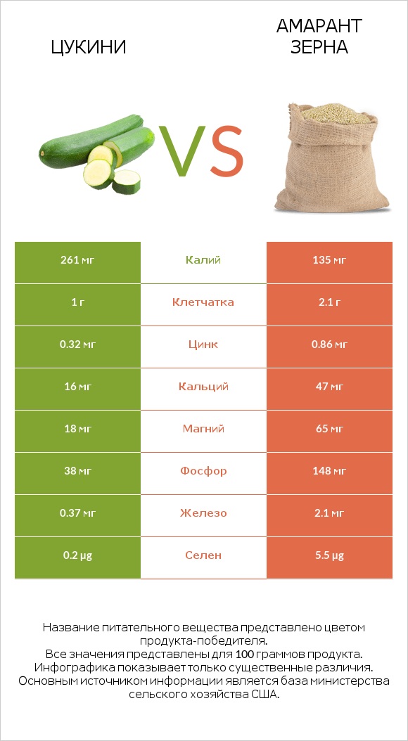 Цукини vs Амарант зерна infographic