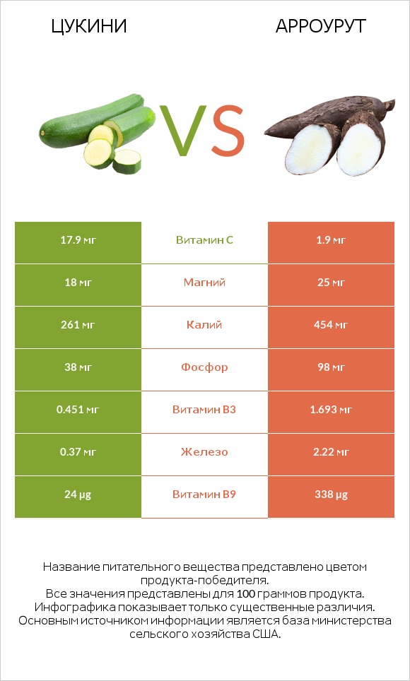 Цукини vs Арроурут infographic