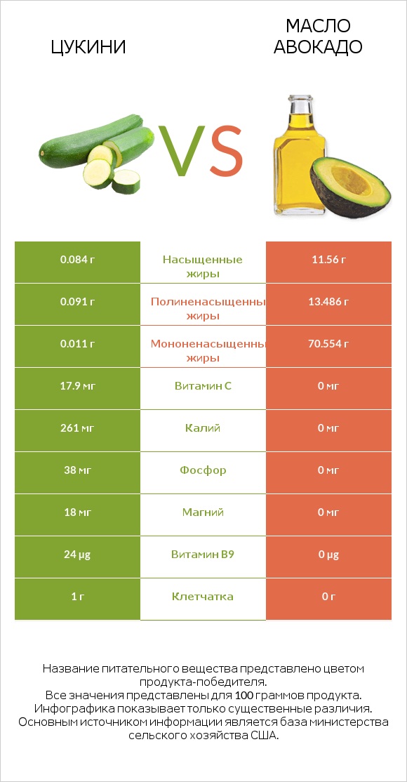 Цукини vs Масло авокадо infographic