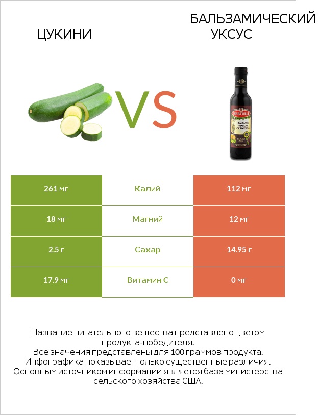 Цукини vs Бальзамический уксус infographic